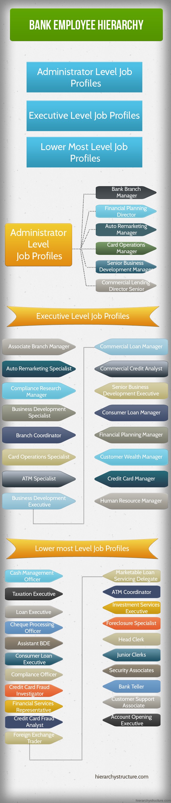 Bank Employee Hierarchy Chart
