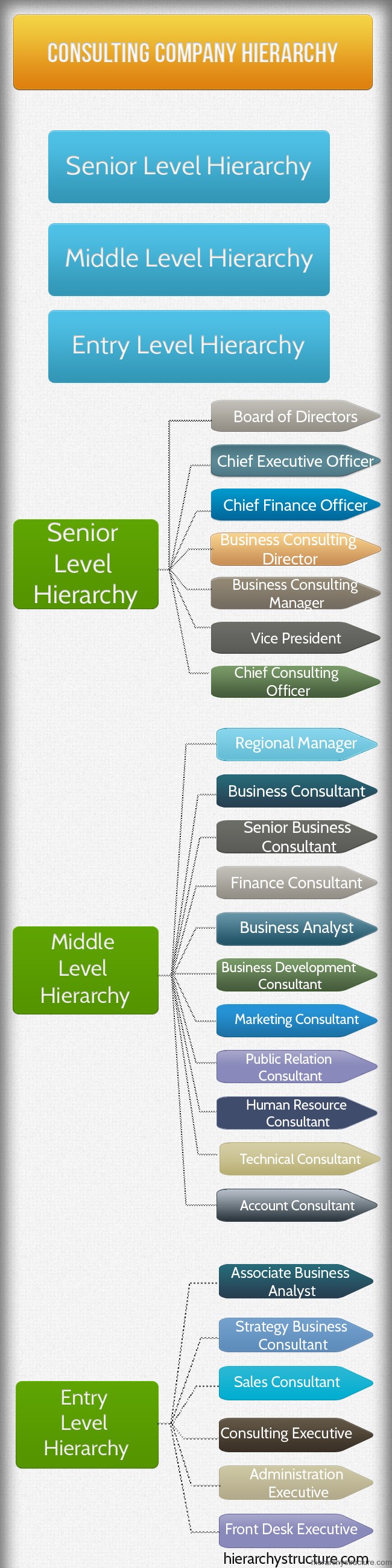 Levels and roles in management consulting Hierarchy