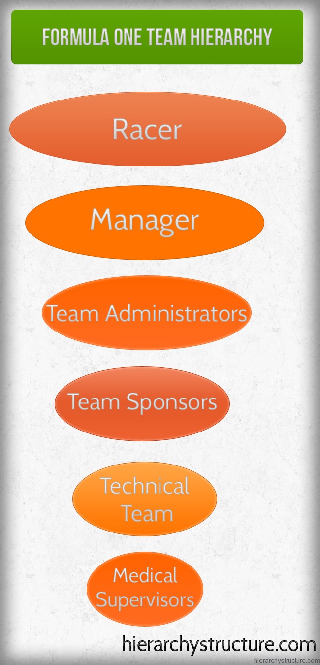 Formula One Team Hierarchy
