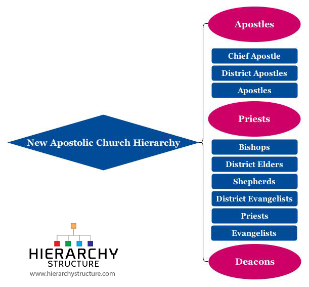 Different Types Of Apostolic Churches at Paula Marcum blog