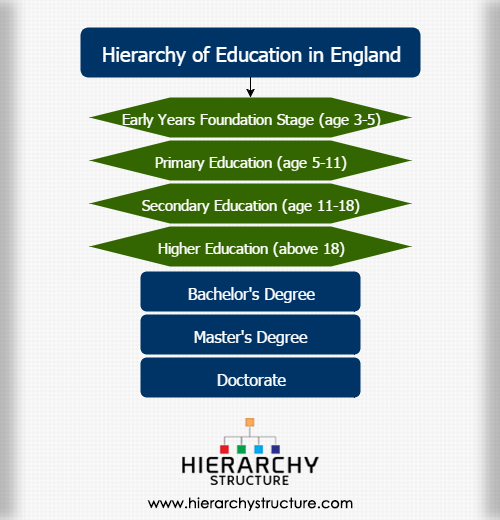 Hierarchy of Education in England UK Education Hierarchy Structure