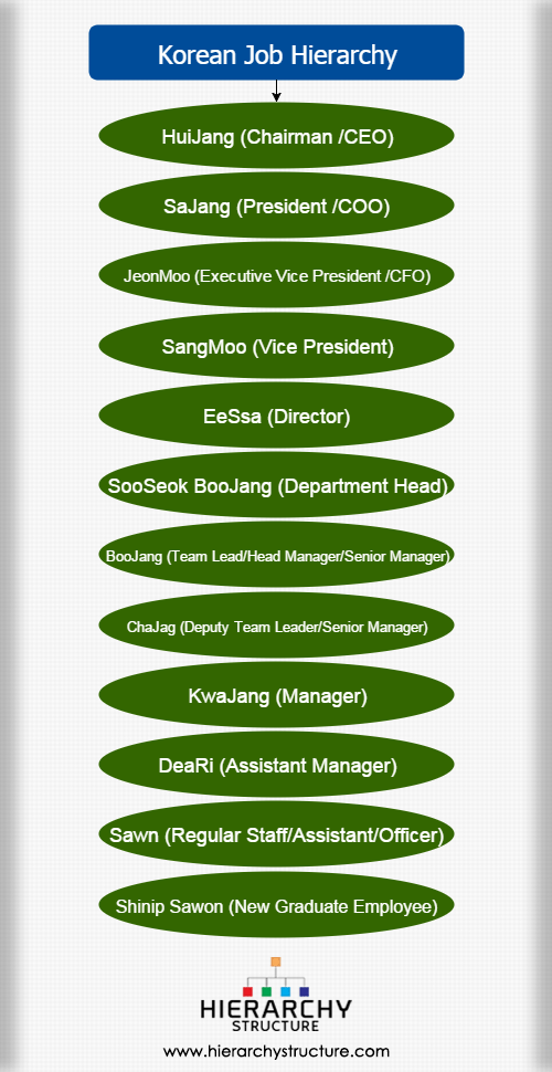 Korean Job Hierarchy Structure Korean Job titles chart
