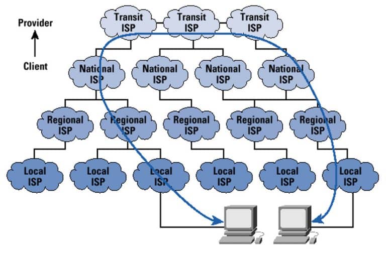 What is Routing? Definition and Types in Computer Network Java…