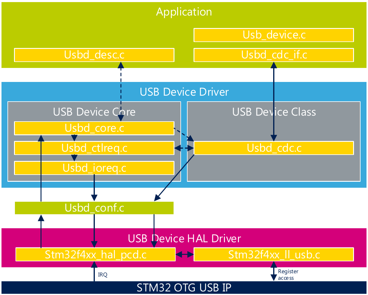 Custom class for STM32 USB device library 東 Higaski