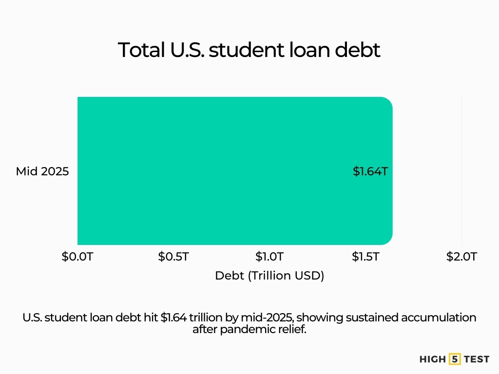 20+ Student Loan Debt Statistics in the US (2024/2025)
