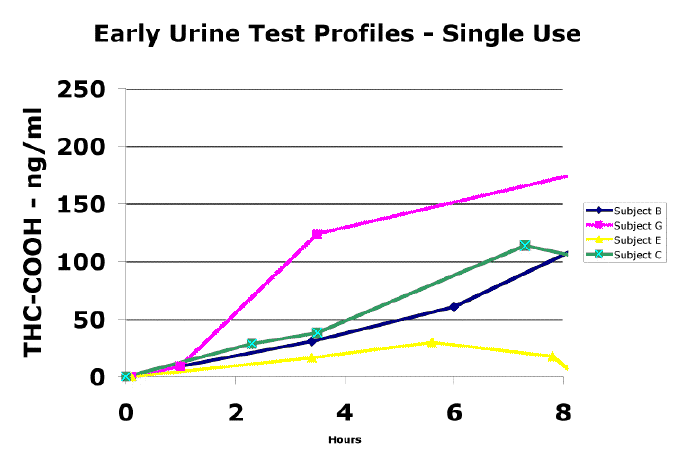 Misurazione del THC nelle Urine e nel Sangue - High Brain