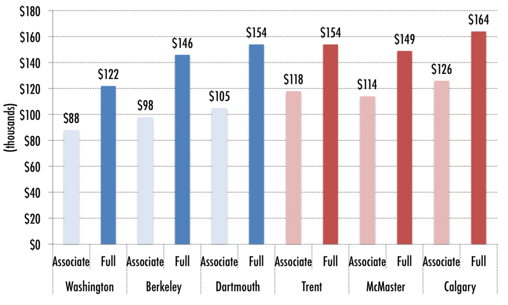 Data Point of the Week Comparing Academic Salaries HESA