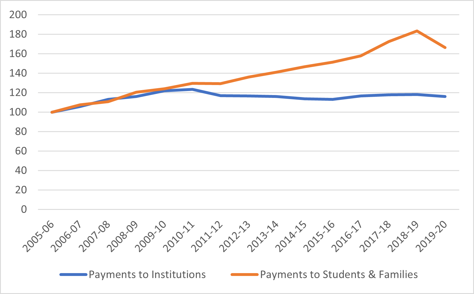 State of Postsecondary Education in Canada, 2021 HESA