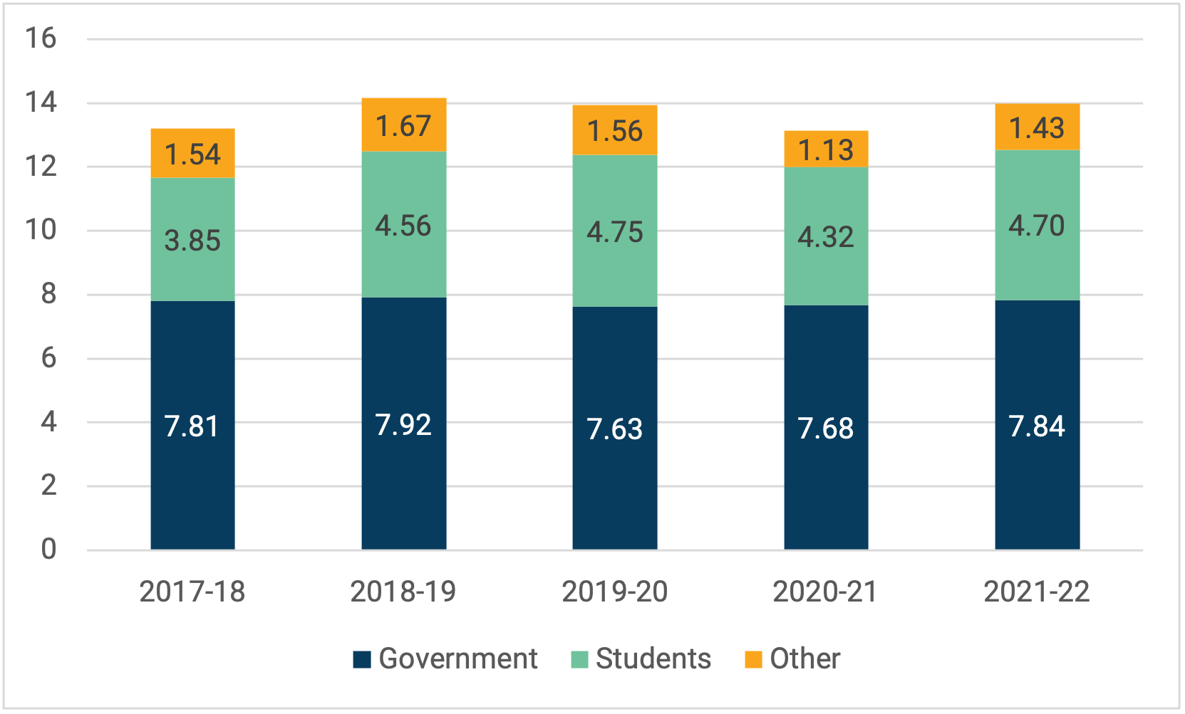 College Finances 202122 HESA