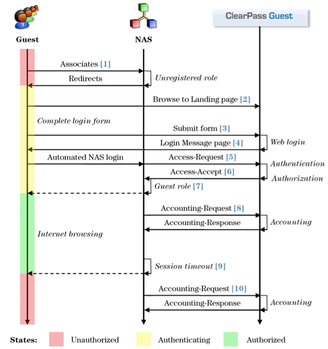 Process of Captive Portal Authentication with ClearPass Guest Security