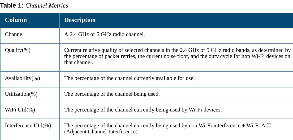 What does Q Bad Channel Quality Mean Controllerless Networks
