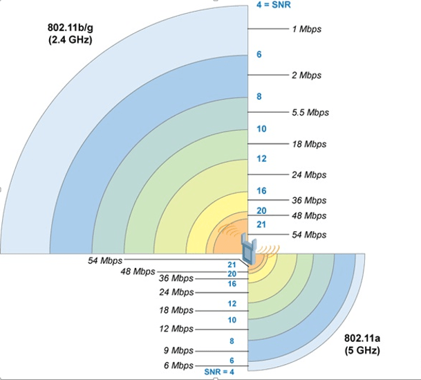 Re What is the relationship between data rate, SNR, and RSSI
