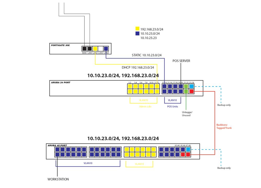 Vlan setup for 2 aruba switches 24port and 48 port Wired Intelligent Edge