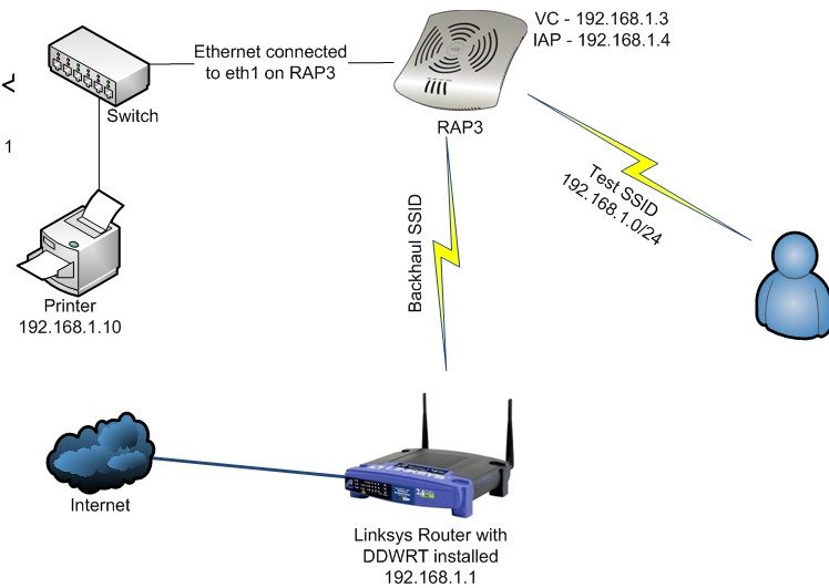 Trouble using RAP3 to extend wired network using wireless uplink option