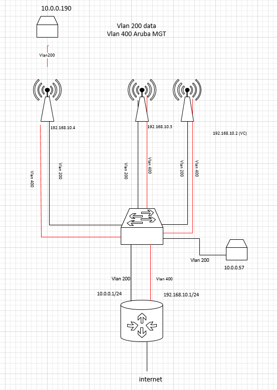 How does Aruba handle Vlans? Wireless Access