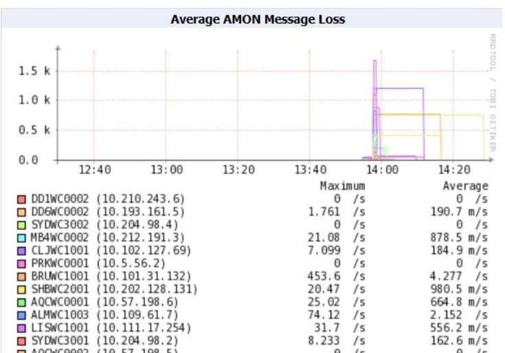 Client count discrepancy in AMP 8.0.11