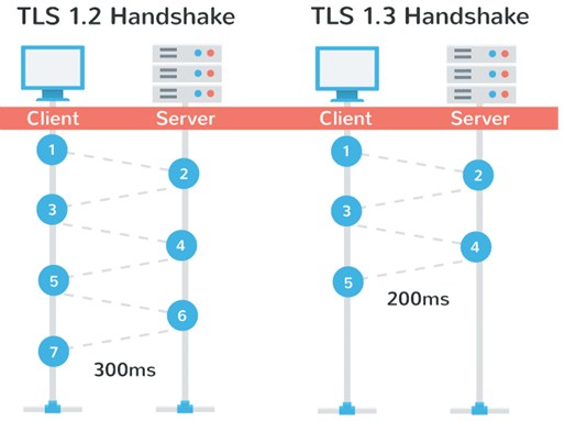 ConnectDirect for z/OS added support for latest Transport Layer