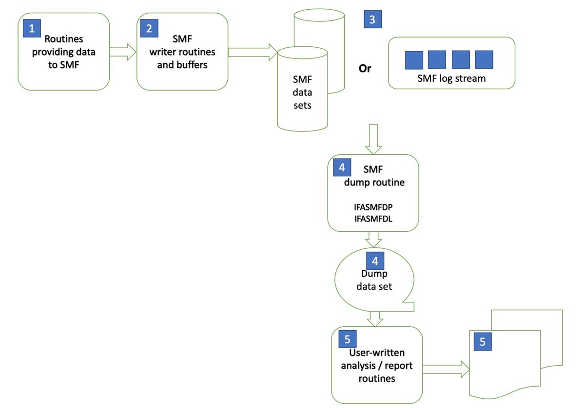 MQ and SMF Why, which and how?