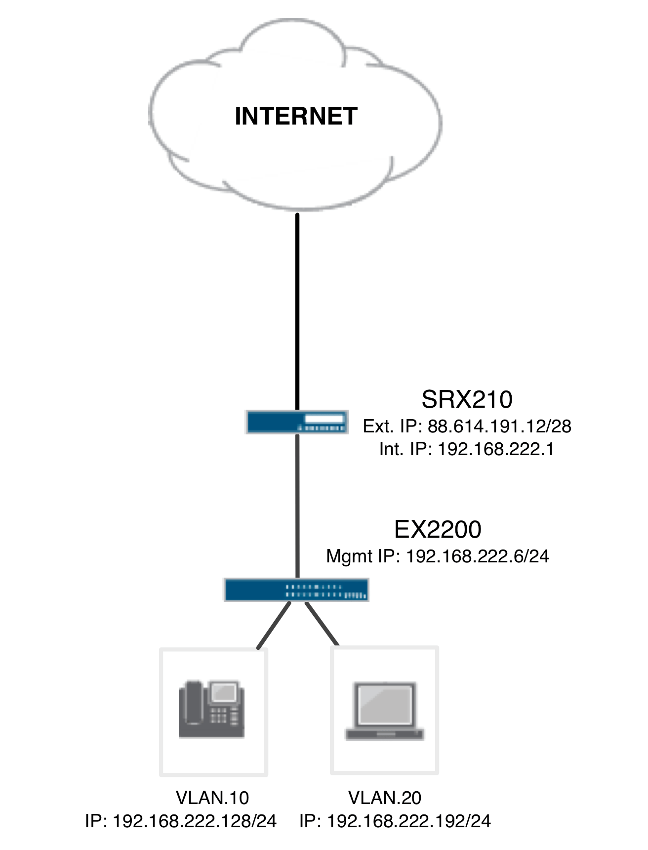 Set up two vlans on switch and trunk into SRX210 Switching