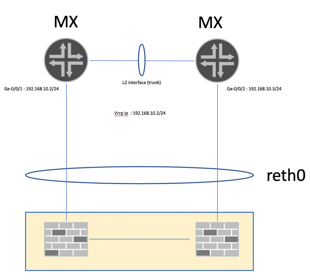 VRRP MX with Juniper SSG and SRX Junos OS