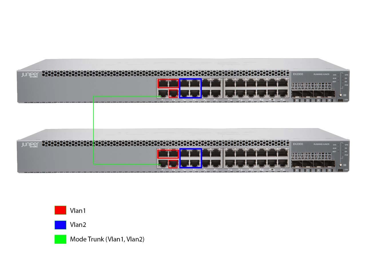 Trunking between 2 EX2300 Switching