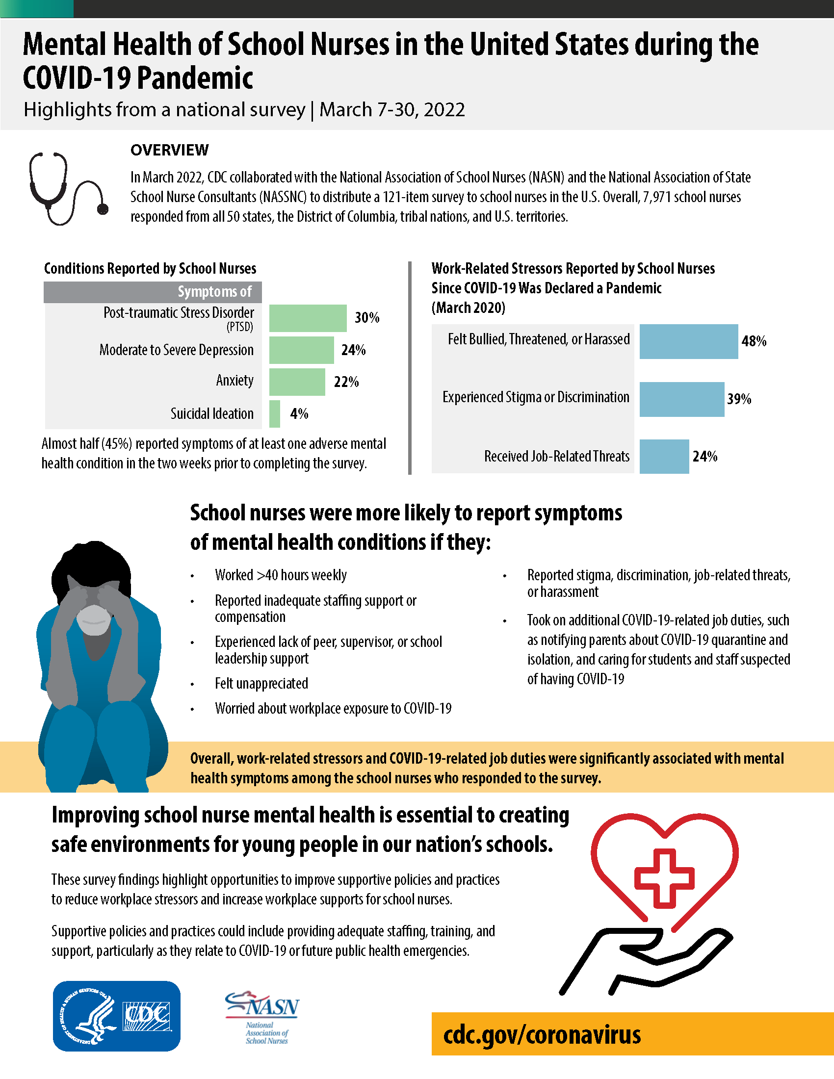 Survey Finds 45 of School Nurses Report Mental Health Conditions