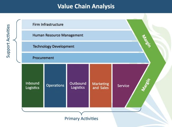 Value Chain Analysis In Strategic Management Higherstudy Org