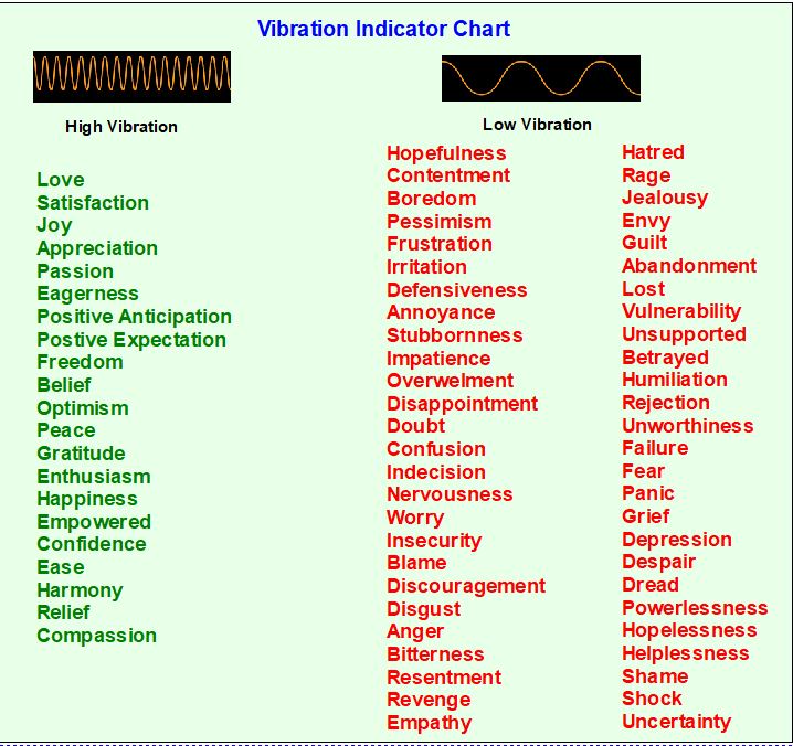 » Vibration Indicator Chart