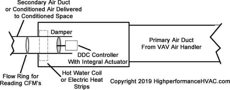 How VAV Boxes Work | [HVAC Commercial Zoning]