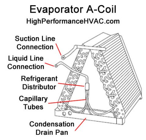 How Air Conditioning Works | HVAC Cooling Refrigeration