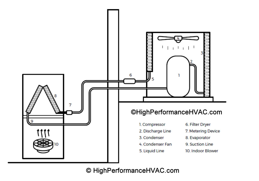 HVAC Triple Evacuation Heating & Cooling Refrigeration 101
