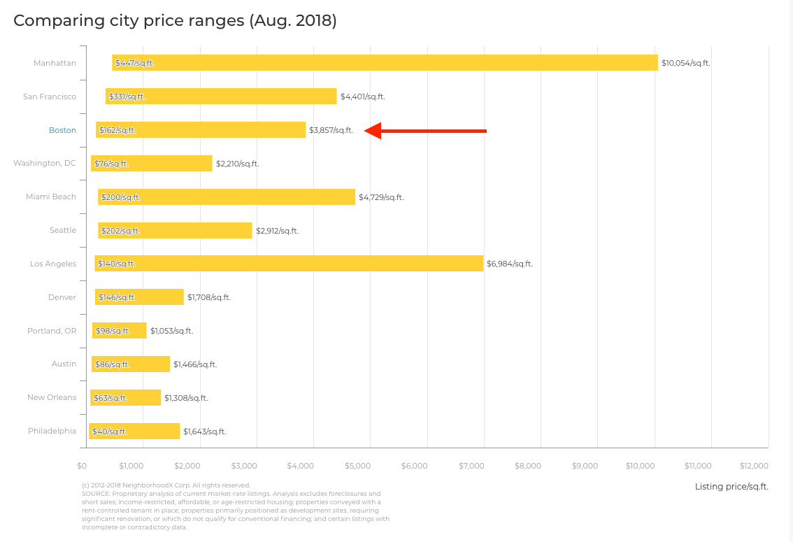 Boston Real Estate 3rd most expensive in the US per square foot Study High Rise Boston