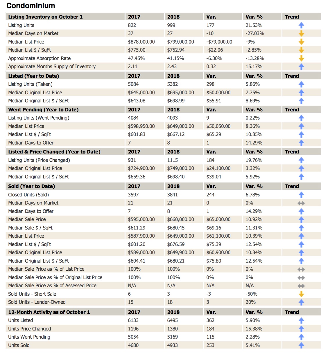 Boston Real Estate Area Market Review 2018 vs. 2017 October 1, 2018