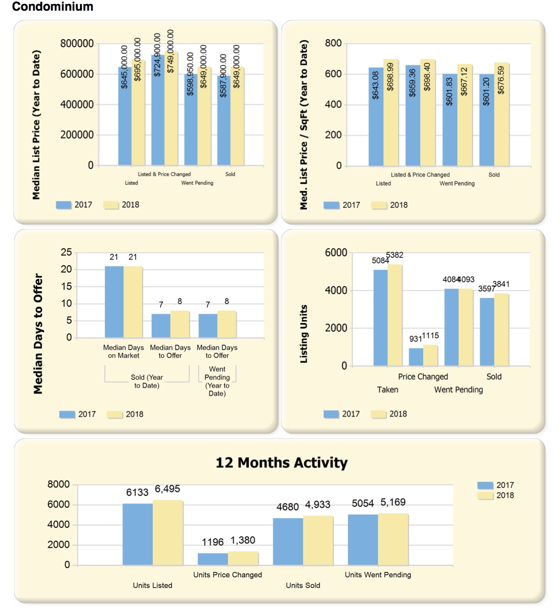 Boston Real Estate Area Market Review 2018 vs. 2017 October 1, 2018