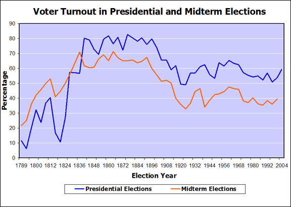 AP US Government Practice Test Political Participation High School