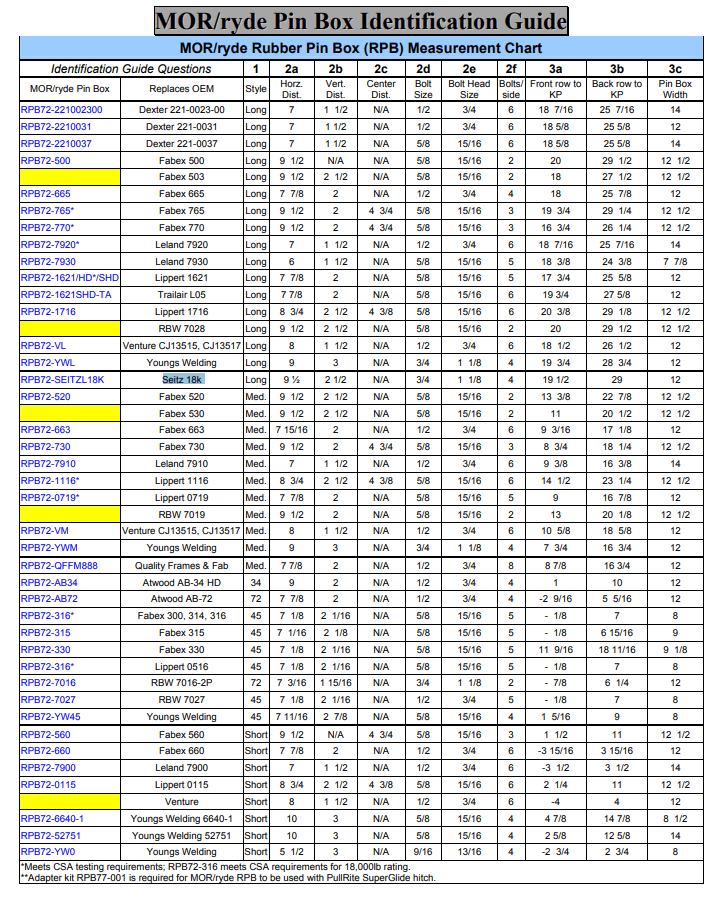 MOR/ryde 5Th Wheel Hitch Pin Box RPB72SEITZL05