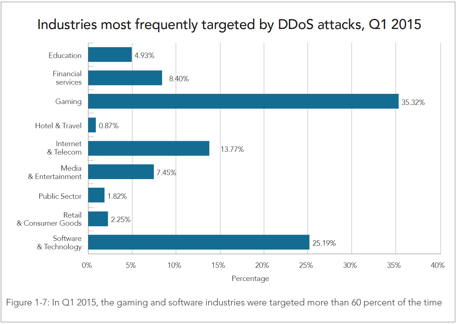 DDoS High Tech Forum