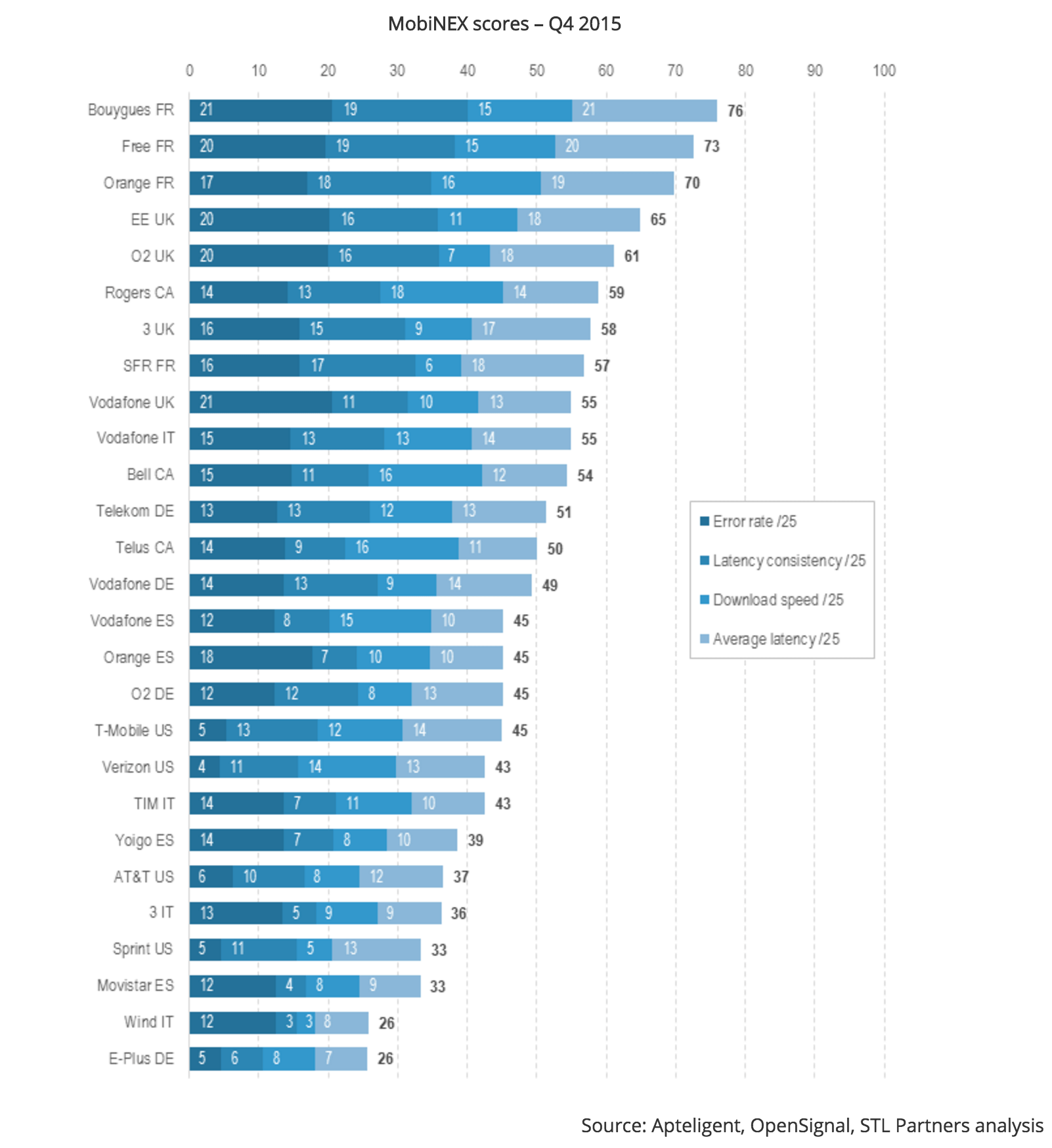 Which Countries Have the Best Mobile Networks? High Tech Forum