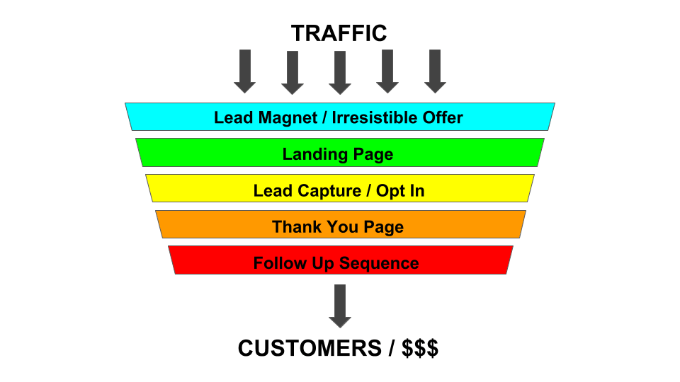 Lead Generation Funnel What is it and how will it benefit your business?