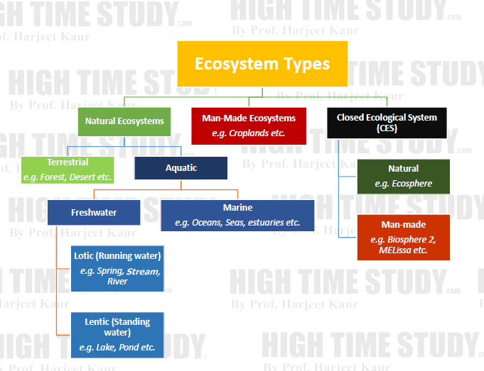 Major Ecosystems of the World HIGH TIME STUDY