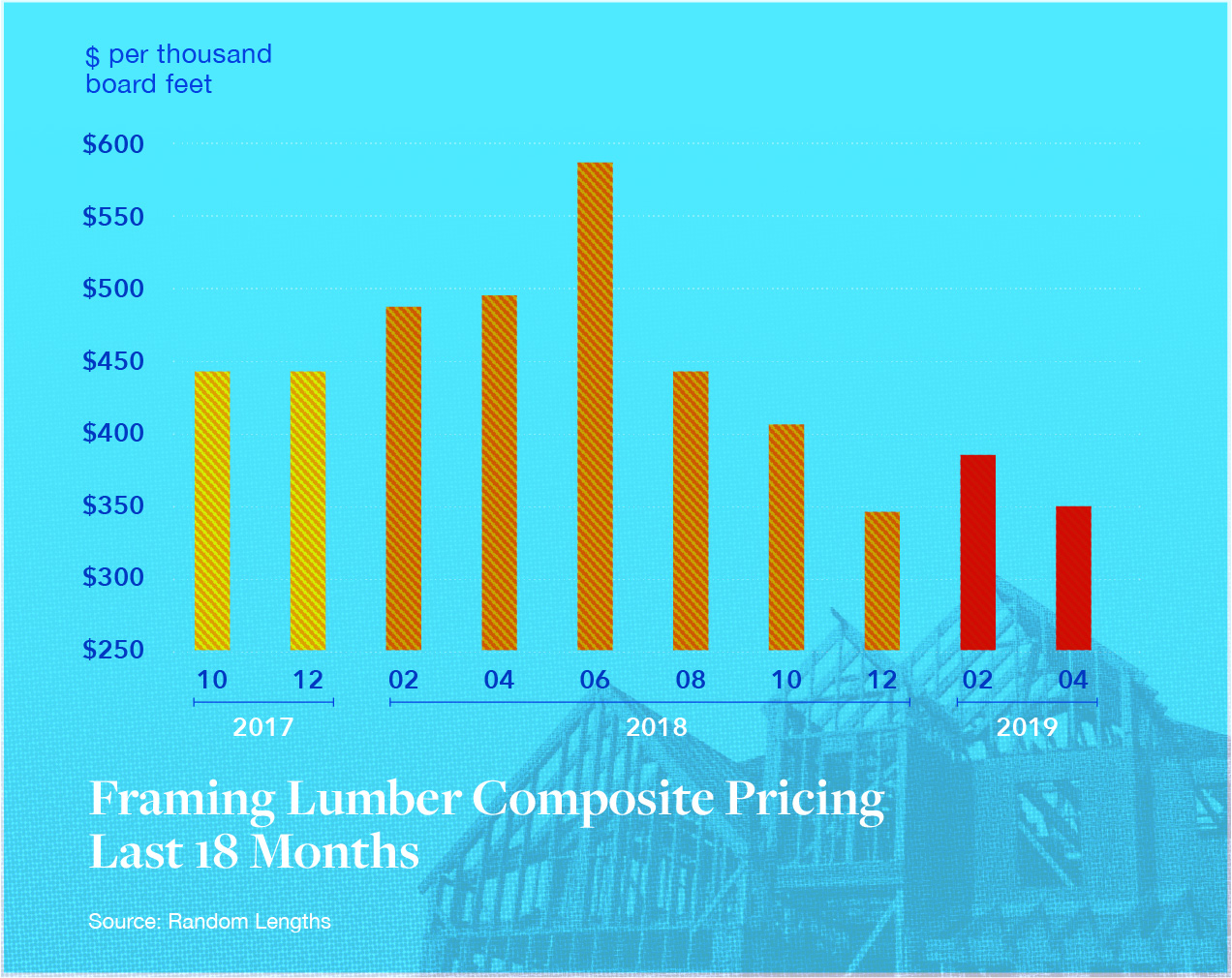 The Toll of Taxes & Tariffs on U.S. Housing and the Lumber Market