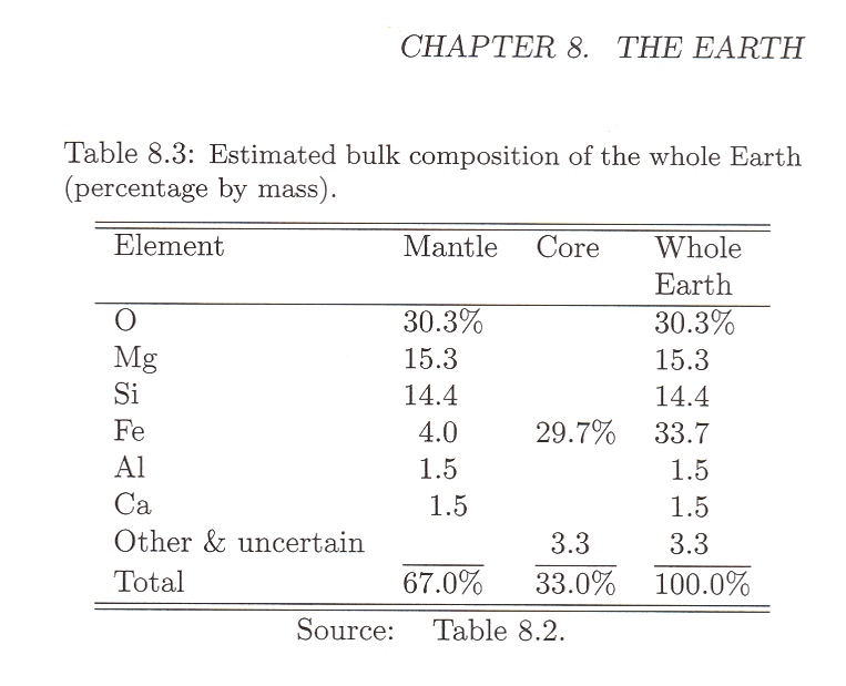 Related Keywords & Suggestions for Mantle Composition