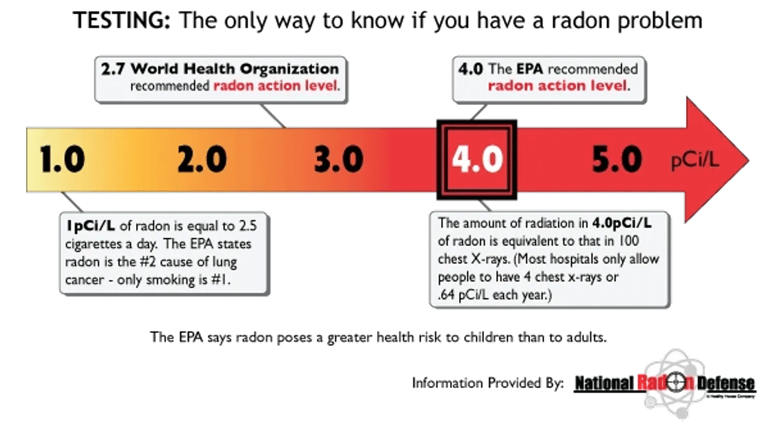 Radon Gas Testing Property Inspectors Jennerstown PA