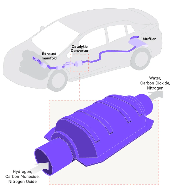 Whats the big deal about catalytic converters? Hillside Auto Repair