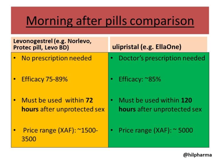 Morning after pills use, types, side effects, safety HILPharma