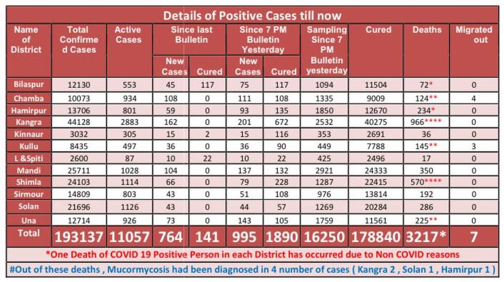 995 New Covid Infections, 23 Deaths, So Far 4.36 Lakh Fully Vaccinated