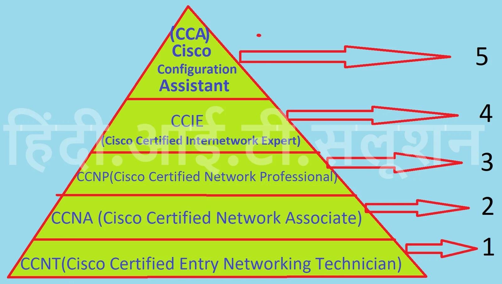 Cisco क्या है ? एक Cisco Certify Network Engineer या Administrator बनने