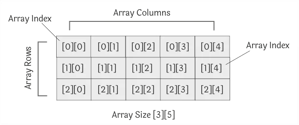 Multidimensional Array in C Programming in Hindi Hindi Me Tutorials