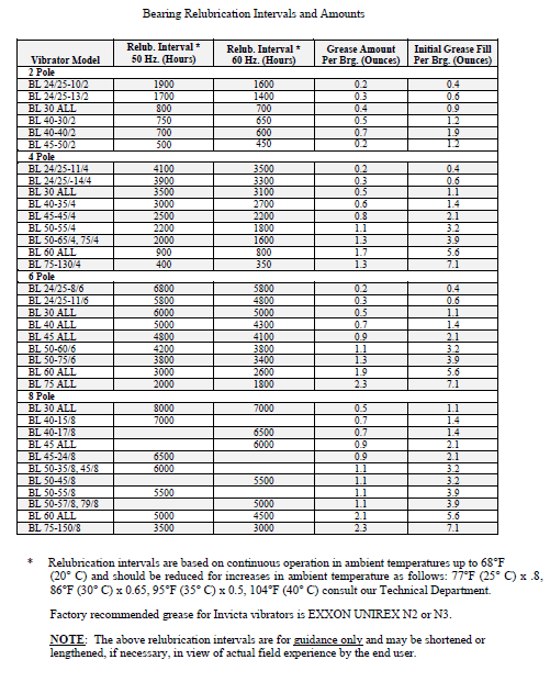 Industrial Vibrator Bearings Maintenance Tips Hindon