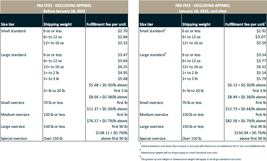 Amazon Announces FBA and Disposal Fee Changes Hinge Commerce